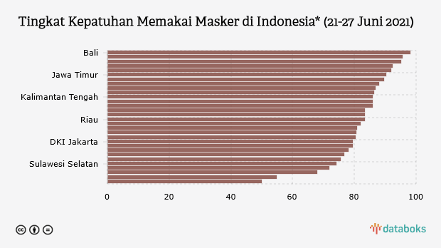 Tingkat Kepatuhan Memakai Masker di Indonesia* (21-27 Juni 2021)