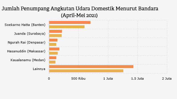 Jumlah Penumpang Angkutan Udara Domestik Menurut Bandara (April-Mei 2021)