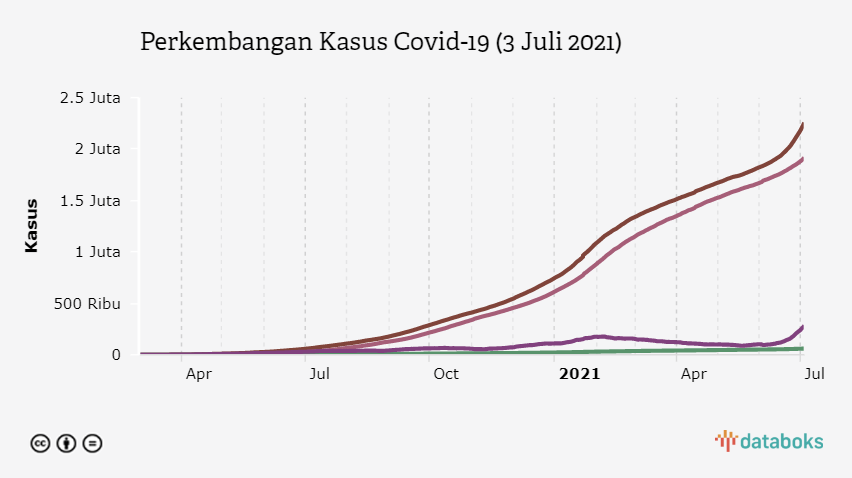 Perkembangan Kasus Covid-19 (3 Juli 2021)