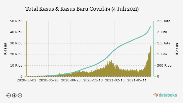 Total Kasus & Kasus Baru Covid-19 (4 Juli 2021)