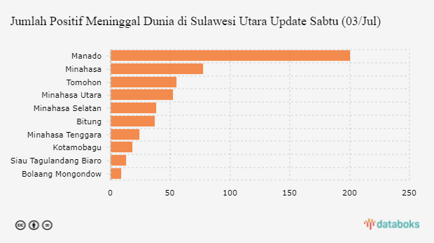 Jumlah Positif Meninggal Dunia di Sulawesi Utara Update Sabtu (03/Jul)