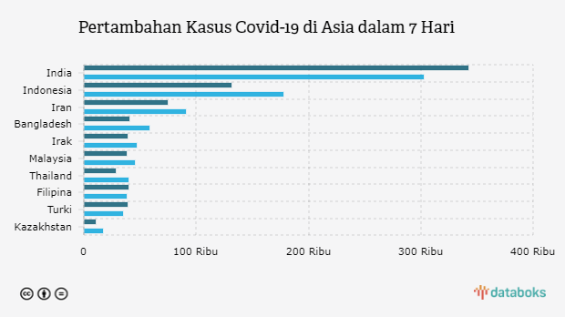 Pertambahan Kasus Covid-19 di Asia dalam 7 Hari