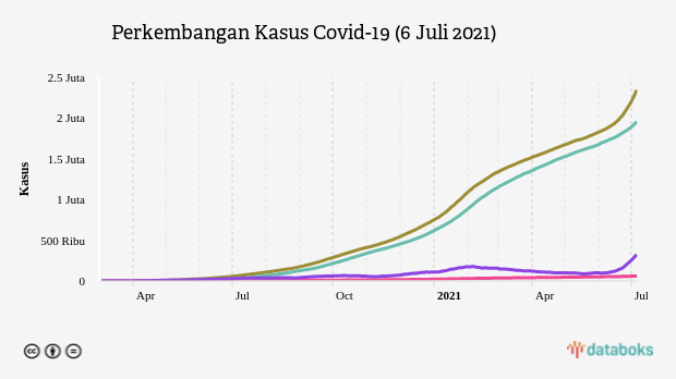 Perkembangan Kasus Covid-19 (6 Juli 2021)