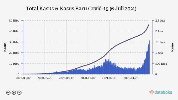 Total Kasus & Kasus Baru Covid-19 (6 Juli 2021)