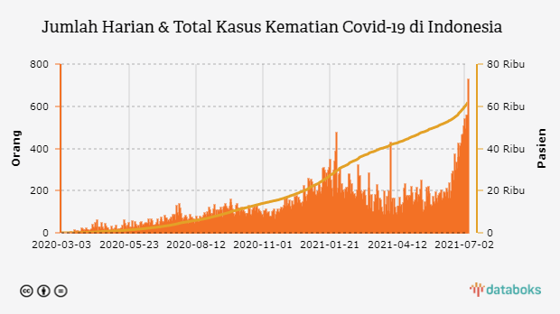 Jumlah Harian & Total Kasus Kematian Covid-19 di Indonesia