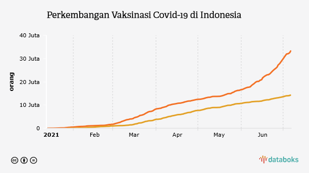 Perkembangan Vaksinasi Covid-19 di Indonesia