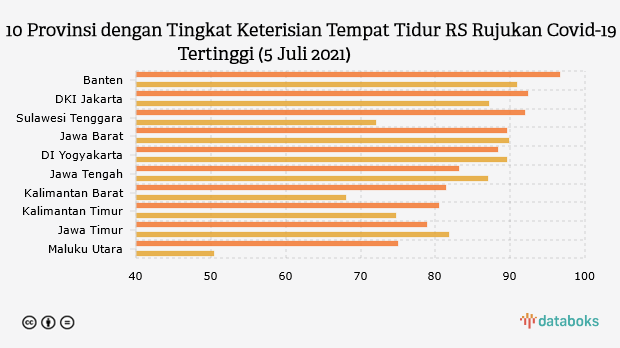 10 Provinsi dengan Tingkat Keterisian Tempat Tidur RS Rujukan Covid-19 Tertinggi (5 Juli 2021)