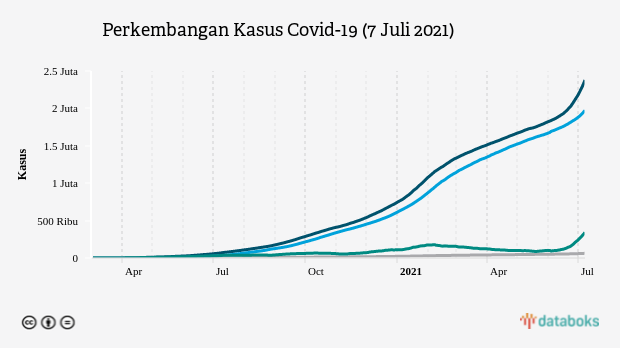 Perkembangan Kasus Covid-19 (7 Juli 2021)