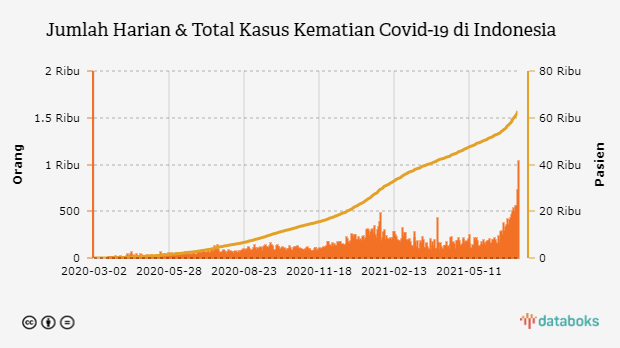 Jumlah Harian & Total Kasus Kematian Covid-19 di Indonesia