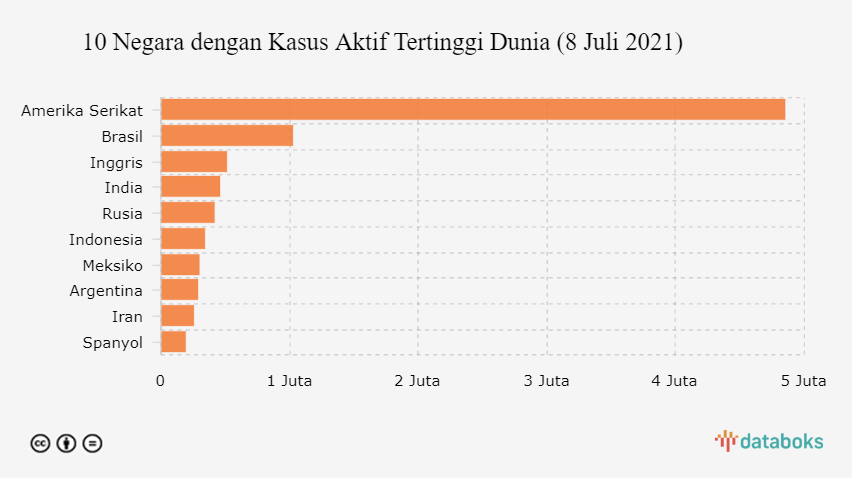 10 Negara dengan Kasus Aktif Tertinggi Dunia (8 Juli 2021)