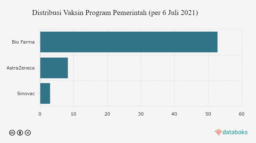 Distribusi Vaksin Program Pemerintah (per 6 Juli 2021)