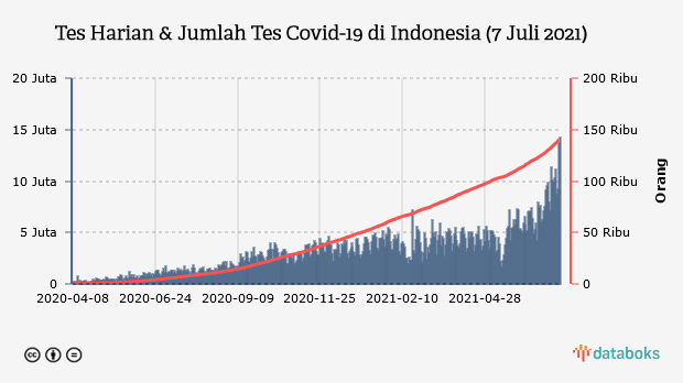 Tes Harian & Jumlah Tes Covid-19 di Indonesia (7 Juli 2021)