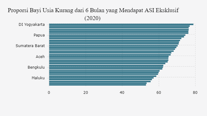 Proporsi Bayi Usia Kurang dari 6 Bulan yang Mendapat ASI Eksklusif (2020) 