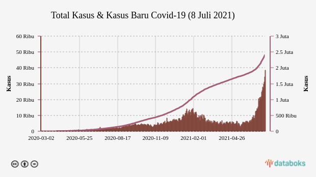 Total Kasus & Kasus Baru Covid-19 (8 Juli 2021)