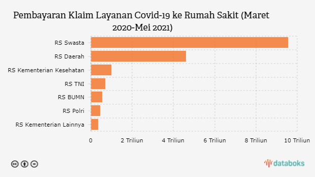 Pembayaran Klaim Layanan Covid-19 ke Rumah Sakit (Maret 2020-Mei 2021)