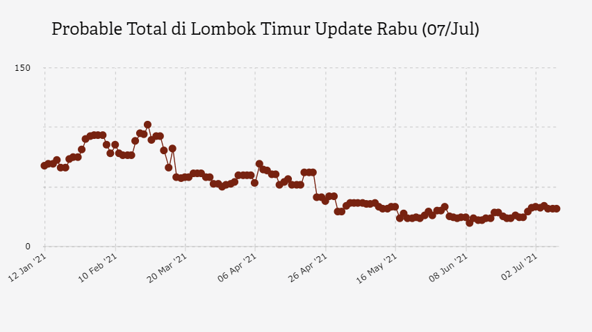 Probable Total di Lombok Timur Update Rabu (07/Jul)