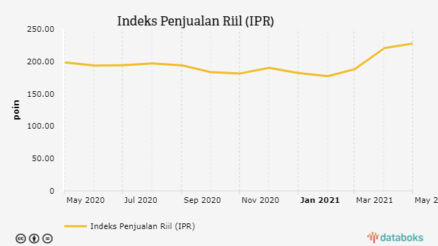 Pertumbuhan Kinerja Penjualan Eceran Melambat Pada Mei 2021