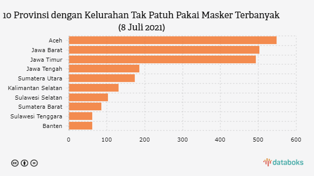 10 Provinsi dengan Kelurahan Tak Patuh Pakai Masker Terbanyak (8 Juli 2021)