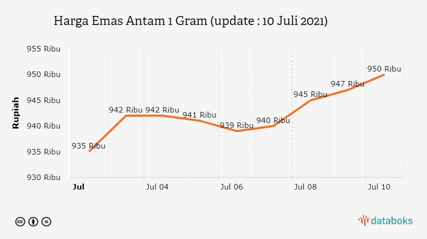 Harga Emas Antam Naik Jadi Rp 948 000 Per Gram Rabu 19 Mei 2021 Databoks