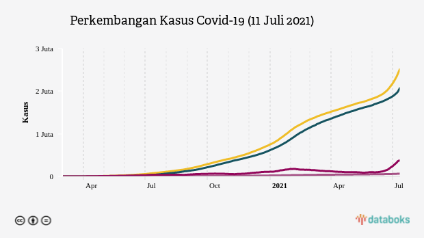 Perkembangan Kasus Covid-19 (11 Juli 2021)