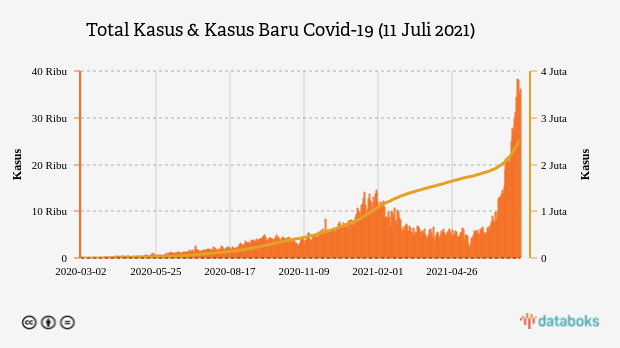 Total Kasus & Kasus Baru Covid-19 (11 Juli 2021)