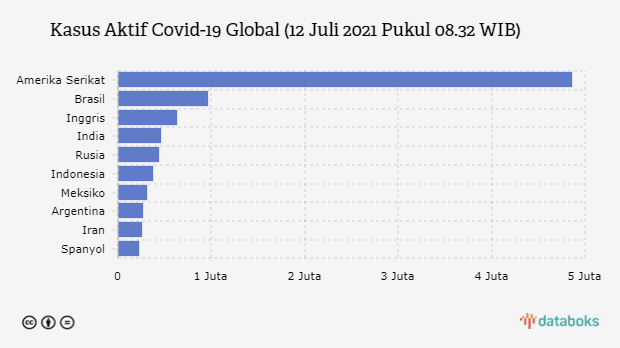 Kasus Aktif Covid-19 Global (12 Juli 2021 Pukul 08.32 WIB)