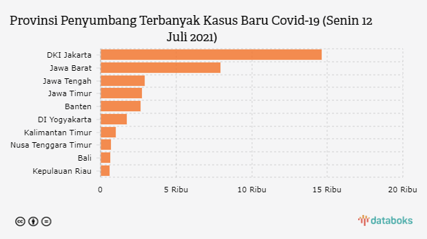 Provinsi Penyumbang Terbanyak Kasus Baru Covid-19 (Senin 12 Juli 2021)