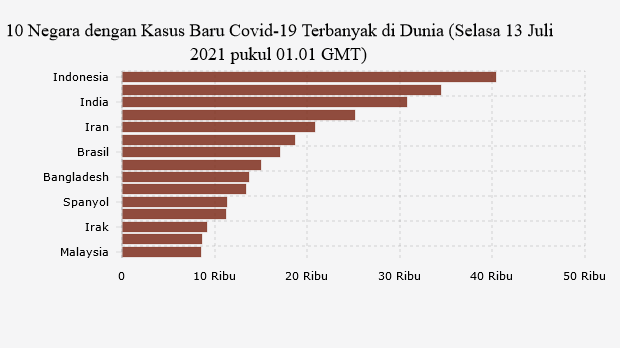 10 Negara dengan Kasus Baru Covid-19 Terbanyak di Dunia (Selasa 13 Juli 2021 pukul 01.01 GMT)