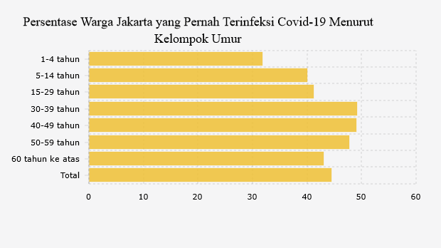 Persentase Warga Jakarta yang Pernah Terinfeksi Covid-19 Menurut Kelompok Umur