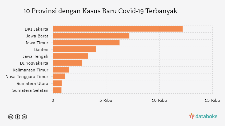 10 Provinsi dengan Kasus Baru Covid-19 Terbanyak 