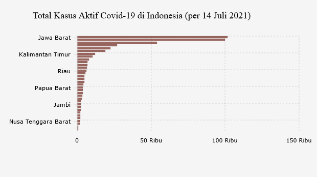 Total Kasus Aktif Covid-19 di Indonesia (per 14 Juli 2021)