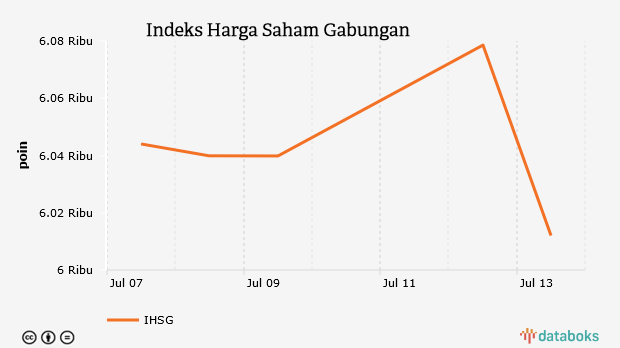 Indeks Harga Saham Gabungan