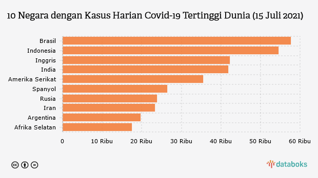 10 Negara dengan Kasus Harian Covid-19 Tertinggi Dunia (15 Juli 2021)