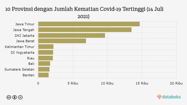 10 Provinsi dengan Jumlah Kematian Covid-19 Tertinggi (14 Juli 2021)