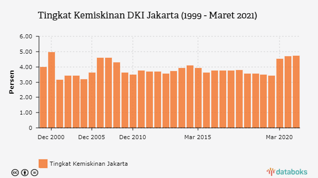 Tingkat Kemiskinan DKI Jakarta (1999 - Maret 2021)