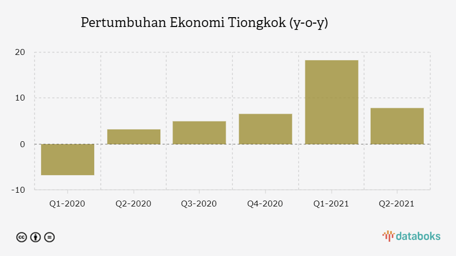 Pertumbuhan Ekonomi Tiongkok (y-o-y)