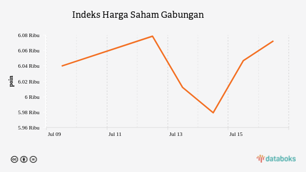 Indeks Harga Saham Gabungan