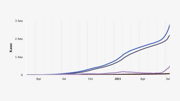 Perkembangan Kasus Covid-19 (16 Juli 2021)