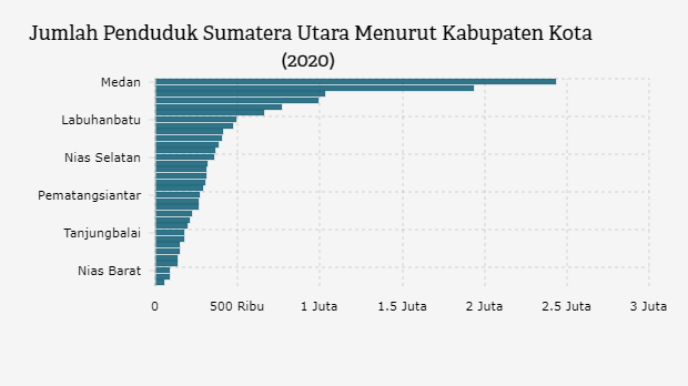 Jumlah Penduduk Sumatera Utara Menurut Kabupaten Kota (2020)