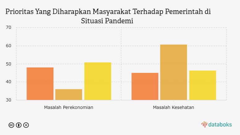 Prioritas Yang Diharapkan Masyarakat Terhadap Pemerintah di Situasi Pandemi