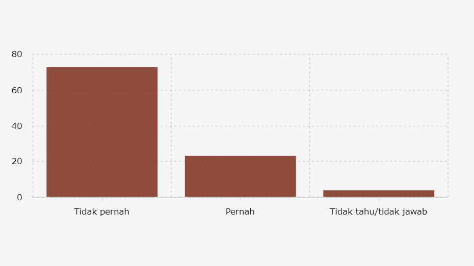 Responden yang Menyarankan Orang Lain untuk Vaksinasi Covid-19