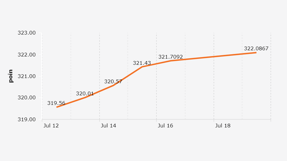 Indeks Obligasi Komposit PHEI (12-19 Juli 2021)