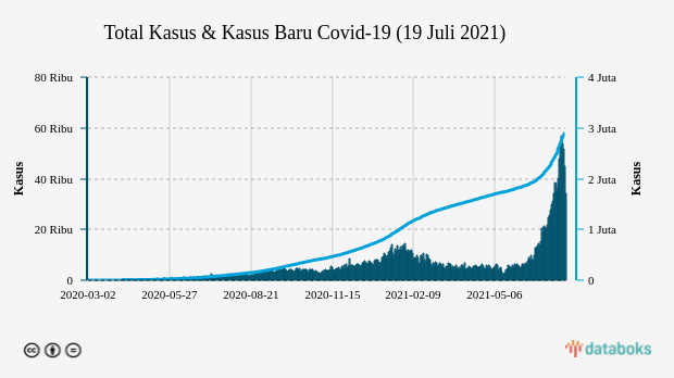 Total Kasus & Kasus Baru Covid-19 (19 Juli 2021)