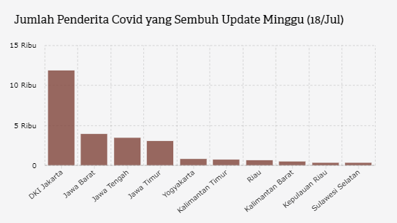 Jumlah Penderita Covid yang Sembuh Update Minggu (18/Jul)