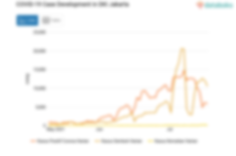 COVID-19 Case Development in DKI Jakarta
