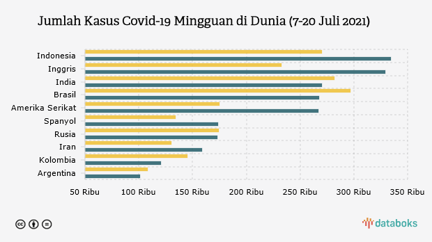 Jumlah Kasus Covid-19 Mingguan di Dunia (7-20 Juli 2021)