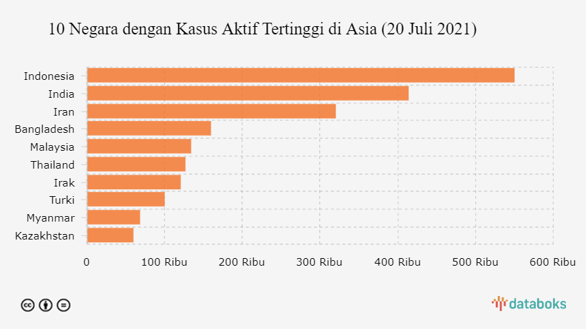 10 Negara dengan Kasus Aktif Tertinggi di Asia (20 Juli 2021)