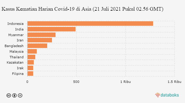 Kasus Kematian Harian Covid-19 di Asia (21 Juli 2021 Pukul 02.56 GMT)