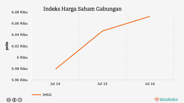 Indeks Harga Saham Gabungan