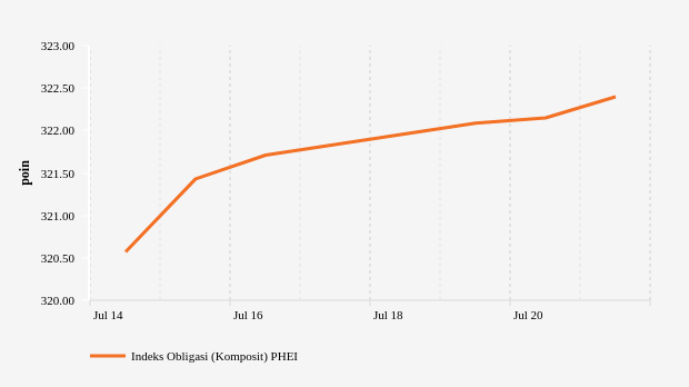 Indeks Obligasi Komposit (13-21 Juli 2021)